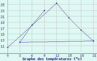 Courbe de tempratures pour Dzhambejty