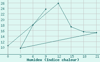 Courbe de l'humidex pour Ashotsk