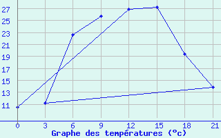 Courbe de tempratures pour Maksatikha