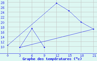 Courbe de tempratures pour Valujki