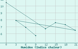 Courbe de l'humidex pour Krasnaja Gora