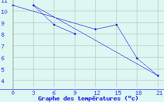 Courbe de tempratures pour Ponyri