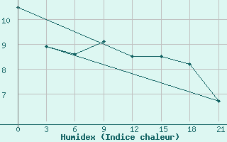 Courbe de l'humidex pour Vidin