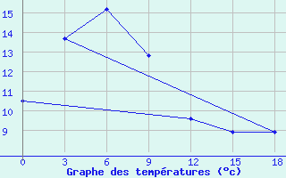 Courbe de tempratures pour Curapca