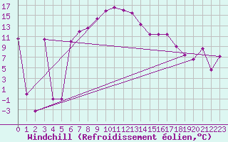 Courbe du refroidissement olien pour Murted Tur-Afb