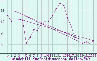 Courbe du refroidissement olien pour Aurillac (15)