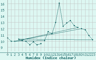 Courbe de l'humidex pour Dundrennan