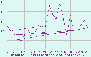 Courbe du refroidissement olien pour Reykjavik