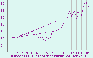 Courbe du refroidissement olien pour Isle Of Man / Ronaldsway Airport