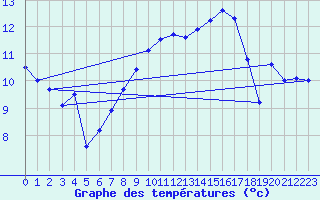 Courbe de tempratures pour Cazaux (33)