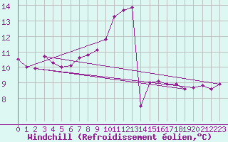 Courbe du refroidissement olien pour St Peter-Ording
