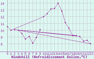 Courbe du refroidissement olien pour Neuhaus A. R.