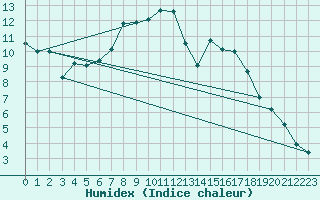 Courbe de l'humidex pour Trier-Petrisberg