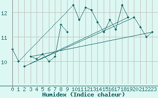 Courbe de l'humidex pour Kinloss