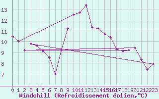 Courbe du refroidissement olien pour Santander (Esp)