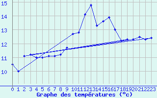 Courbe de tempratures pour Porquerolles (83)