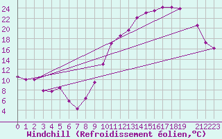 Courbe du refroidissement olien pour Biarritz (64)