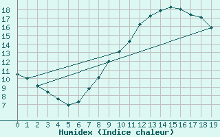 Courbe de l'humidex pour Tarancon