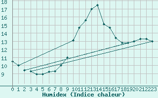 Courbe de l'humidex pour Montalbn