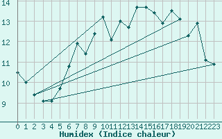 Courbe de l'humidex pour Aultbea