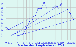 Courbe de tempratures pour Mont-Rigi (Be)