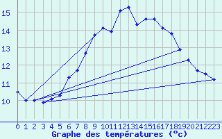 Courbe de tempratures pour Stryn