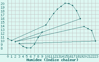 Courbe de l'humidex pour Calanda