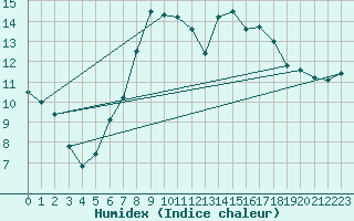 Courbe de l'humidex pour Finner