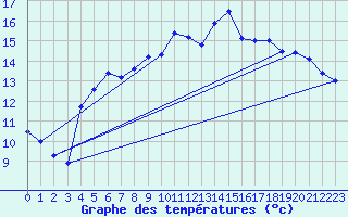 Courbe de tempratures pour Auch (32)