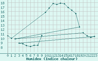 Courbe de l'humidex pour Sanary-sur-Mer (83)