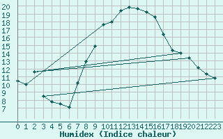 Courbe de l'humidex pour Gelbelsee
