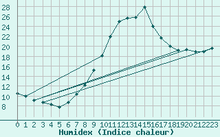 Courbe de l'humidex pour Wolfach