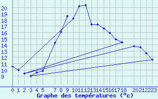 Courbe de tempratures pour Arcalis (And)