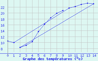 Courbe de tempratures pour Sala