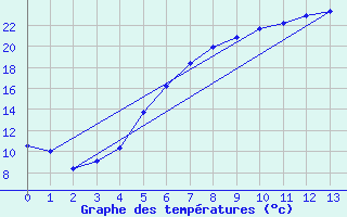 Courbe de tempratures pour Sala