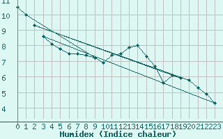 Courbe de l'humidex pour Oak Park, Carlow