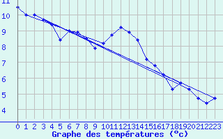 Courbe de tempratures pour Pointe de Chassiron (17)