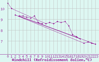 Courbe du refroidissement olien pour Porquerolles (83)