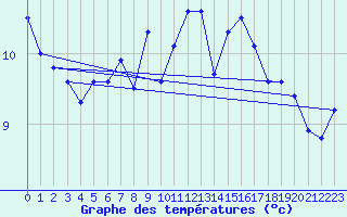 Courbe de tempratures pour Keswick