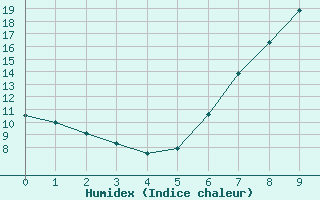 Courbe de l'humidex pour Landeck