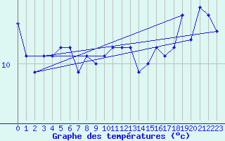Courbe de tempratures pour Cap Gris-Nez (62)