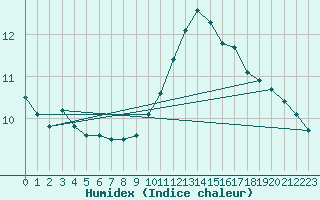 Courbe de l'humidex pour Wattisham