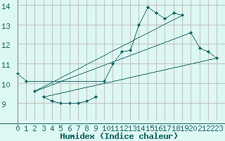 Courbe de l'humidex pour Lans-en-Vercors - Les Allires (38)