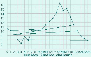 Courbe de l'humidex pour Dax (40)