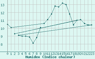 Courbe de l'humidex pour La Comella (And)