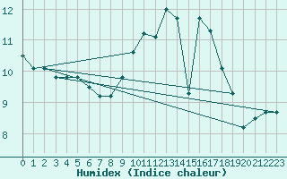 Courbe de l'humidex pour Saint-Germain-le-Guillaume (53)