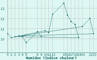 Courbe de l'humidex pour le bateau BATFR02