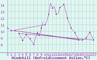 Courbe du refroidissement olien pour Leeming