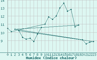 Courbe de l'humidex pour Nyon-Changins (Sw)