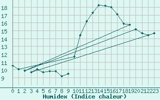 Courbe de l'humidex pour Le Luc - Cannet des Maures (83)